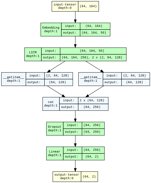 LSTM architecture